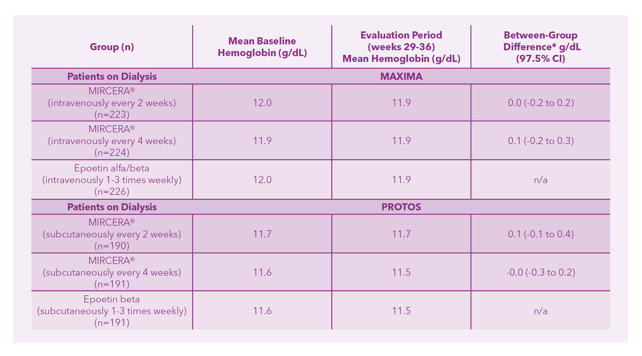 Mircera Phase3